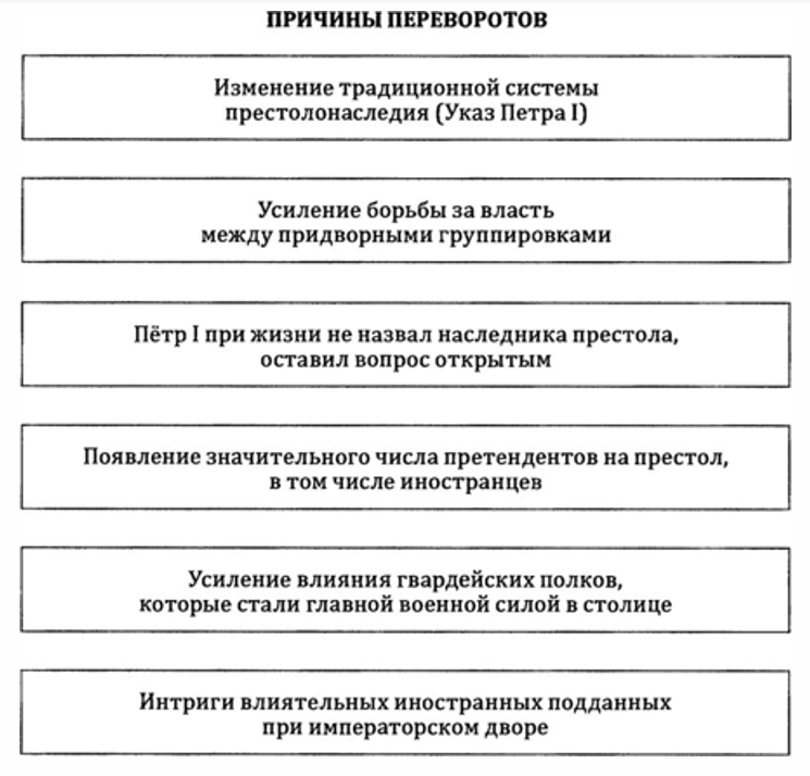 Кратко и понятно об Эпохе дворцовых переворотов