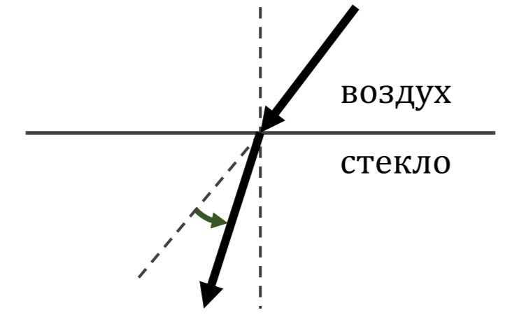 На рисунке изображено преломление светового пучка на границе воздух стекло