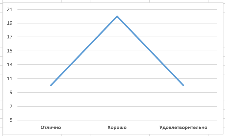 Выбрать график