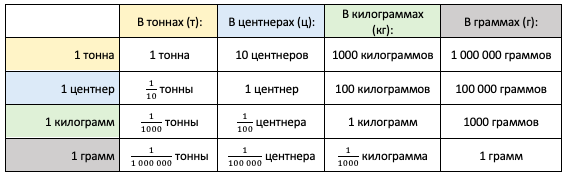 Центнер в кг сколько