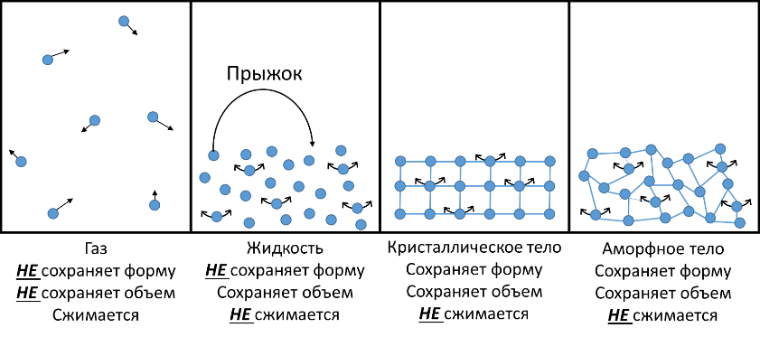 Расположение газообразного состояния. Движение частиц в жидком состоянии. Расположение молекул в жидкостях макет. Расположение молекул в твердых телах. Порядок расположения частиц в твердых телах.