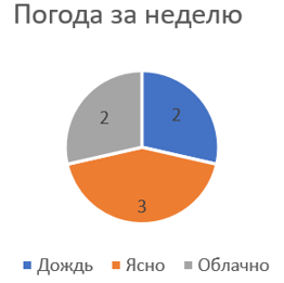 Как добавить проценты на диаграмму Excel