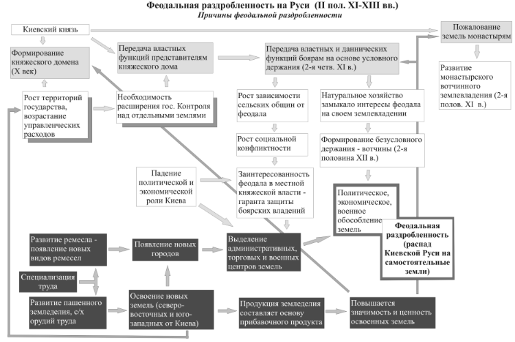 Начало Эпохи Раздробленности на Руси XII-XIII вв.