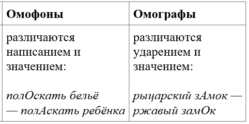 Тест Синонимы. Антонимы. Омонимы