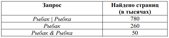 Какое количество страниц будет найдено по запросу «колледж»?.