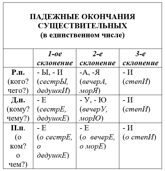 Склонение имен существительных. Как избежать ошибок в окончаниях существительных 1-го склонения