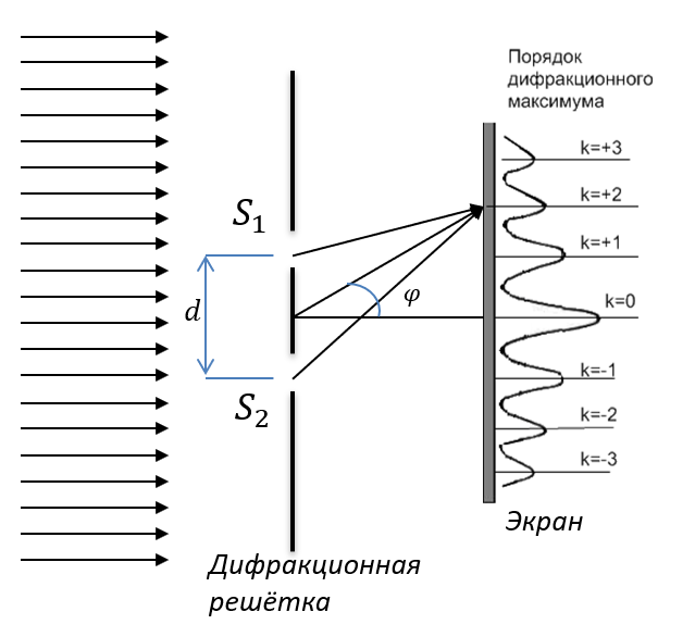 Как формируются главные максимумы дифракционной картины