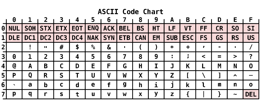 Кодировка пробела. ASCII таблица. Таблица ANSI символов. ASCII таблица символов. Таблица ASCII code Chart.