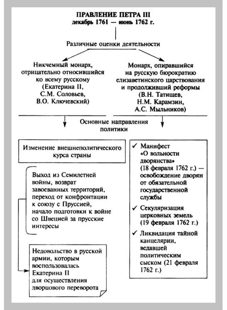 Все дворцовые перевороты