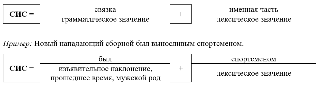 1.5. Составное именное сказуемое