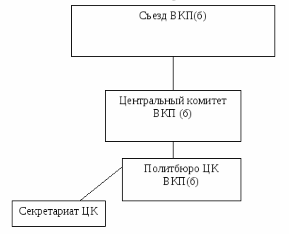 Партийные органы ссср