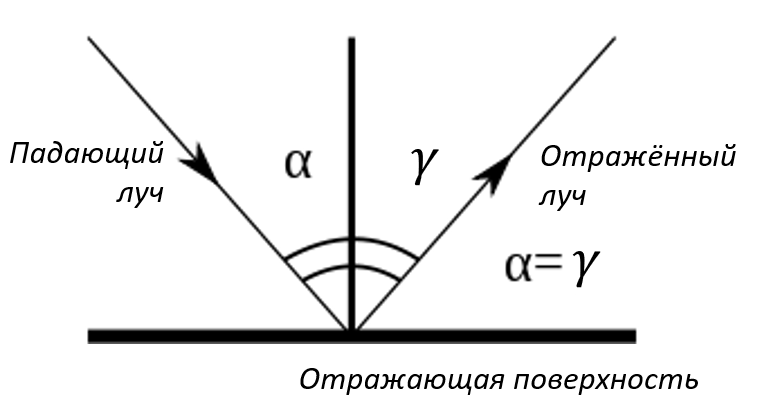 Законы преломления света – онлайн-тренажер для подготовки к ЕНТ, итоговой аттестации