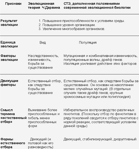 Синтетическая теория эволюции: почему она стала современным взглядом на эволюцию