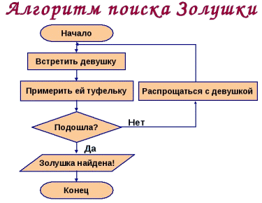 Запись схем алгоритмов