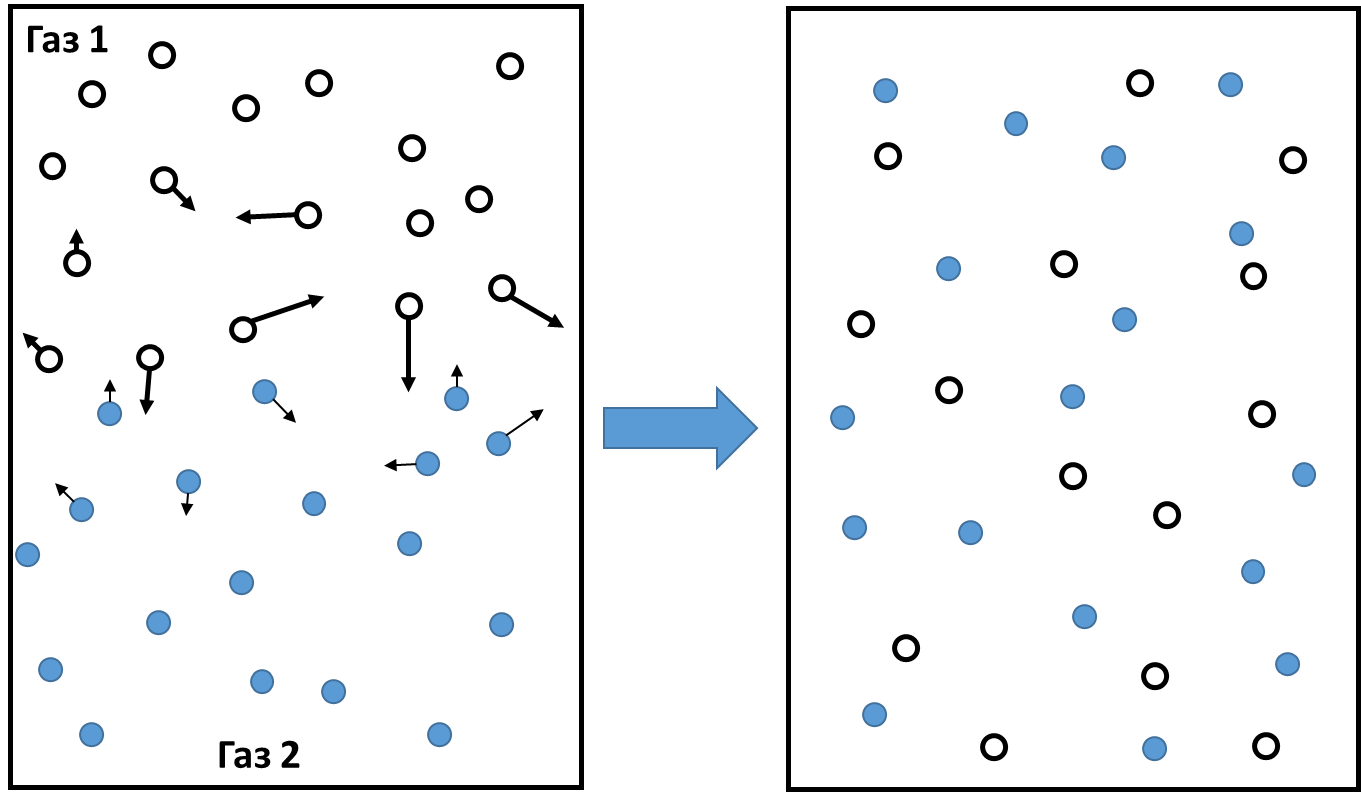 Диффузионные модели. Молекулярно кинетическая теория диффузии. Кинетическая теория газов. Молекулярно-кинетическая теория газов диффузия. Кинетическая теория жидкостей Френкеля.