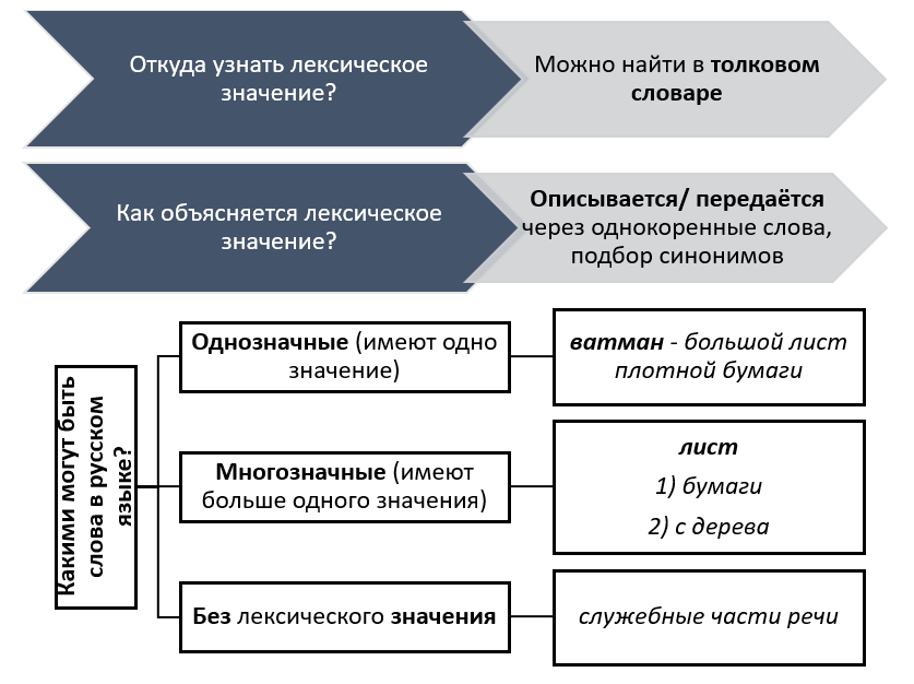 Лексическое значение слова и понятие