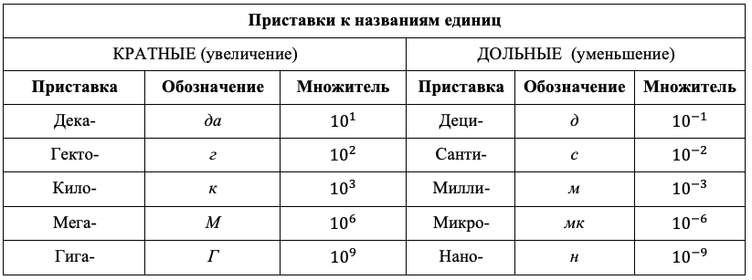 Скалярные и векторные величины