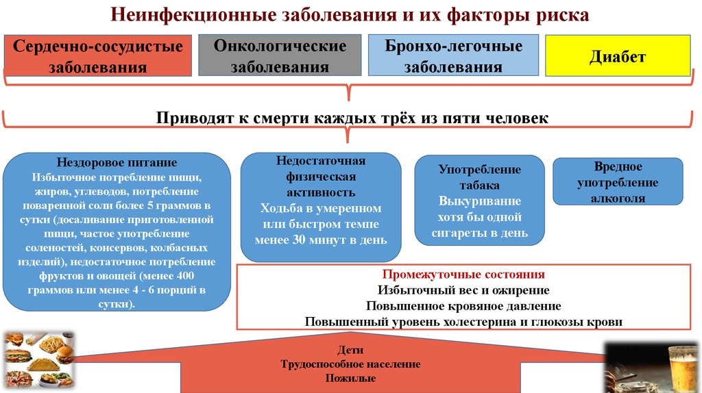 Факторы риска неинфекционных заболеваний и меры их профилактики обж 10 класс презентация