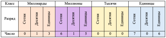 Наименьшее натуральное число 1 класс