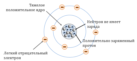 Изменение заряда нейтрона