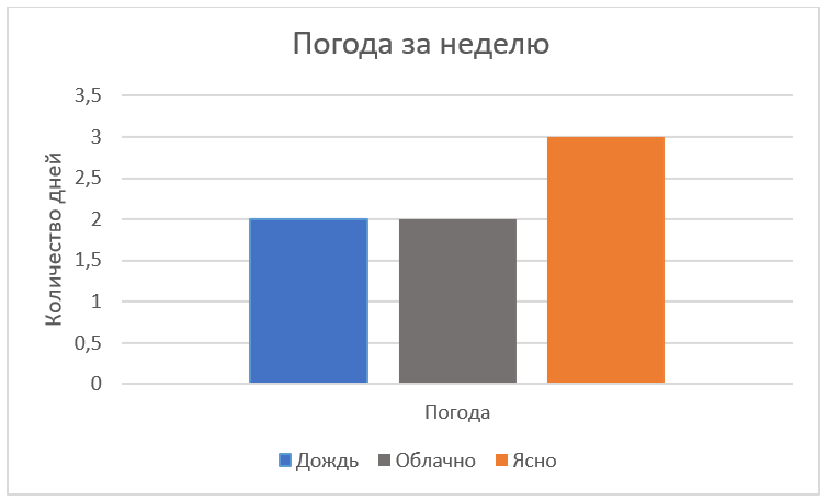 Постройте и проанализируйте столбчатую диаграмму