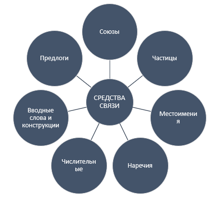 Служебные части речи: предлог, частица, союз