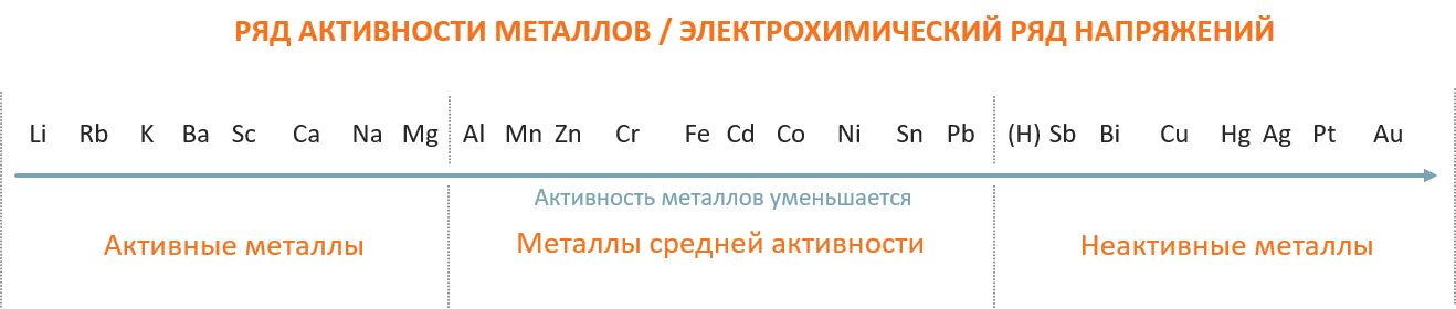 Электрохимический ряд напряжений неметаллов. Металлы средней активности. Ряд активности металлов 4. Ряд активности металлов химия 8 класс. Ряд активности неметаллов.