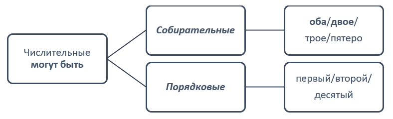 План, средства связи в тексте • Русский язык, Синтаксис и пунктуация • Фоксфорд Учебник