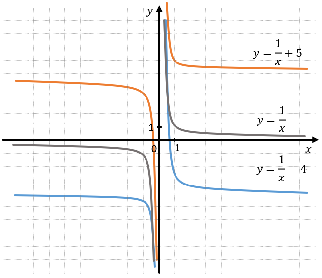 Постройте график функции y=x 2-6x+9. С помощью графика найдите: 1) значение y пр