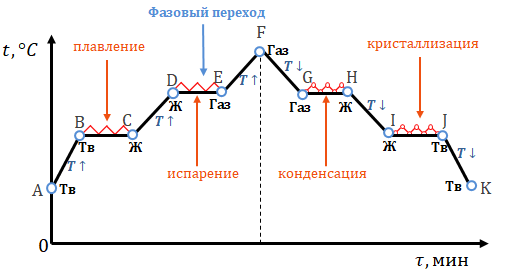 Уравнение фазовых переходов. График фазовых переходов. Фазовые состояния вещества фазовые переходы. Фазовый переход первого рода. Система фазового перехода.