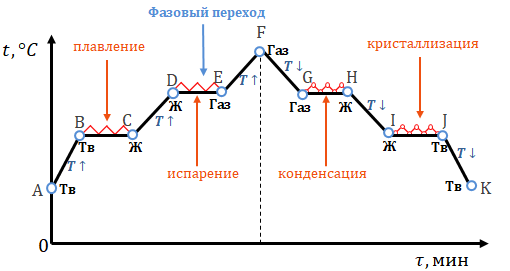 Фазовые переходы агрегатных состояний