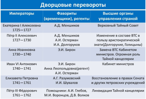 Эпоха дворцовых переворотов