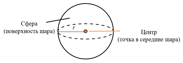 Ось шара это. Ось шара. Полукруг вокруг оси. Площадь ось шар. Как вращается полукруг и полуокружность вокруг диаметра..