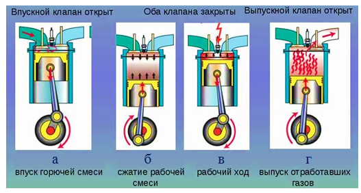 Пример работы двигателя внутреннего сгорания: