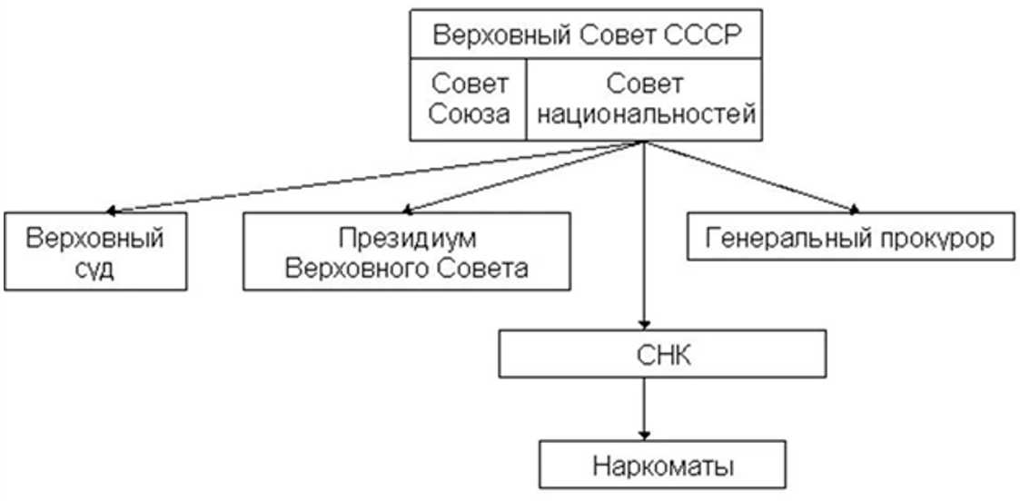 Изобразите схему государственной власти и управления в ссср по конституции 1936 года