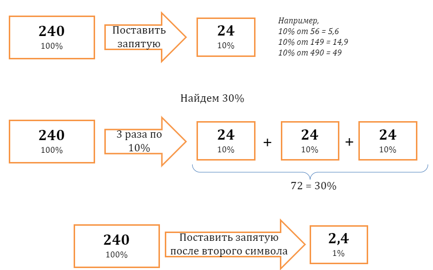 Текстовые задачи на проценты — что это, определение и ответ