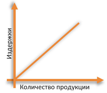 Постоянные и переменные затраты — что это, определение и ответ