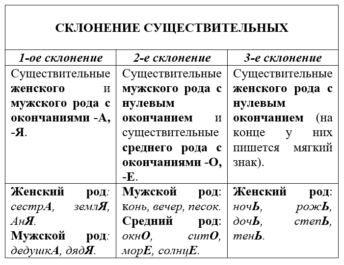 Падежи русского языка — таблица в виде плаката