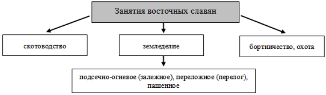 Заполни схему земледелие