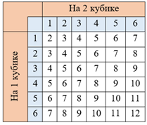 Решение задачи о вероятности хотя бы одного попадания