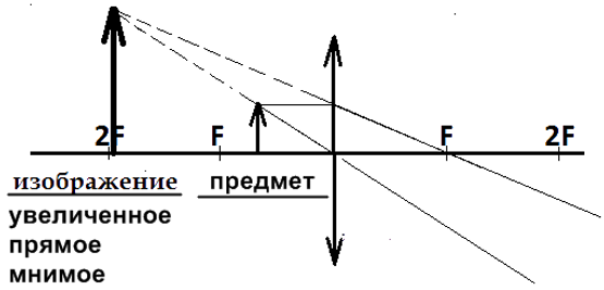 Чтобы получить мнимое увеличенное прямое изображение