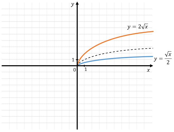 Функция y корень из x - Вопросы и ответы