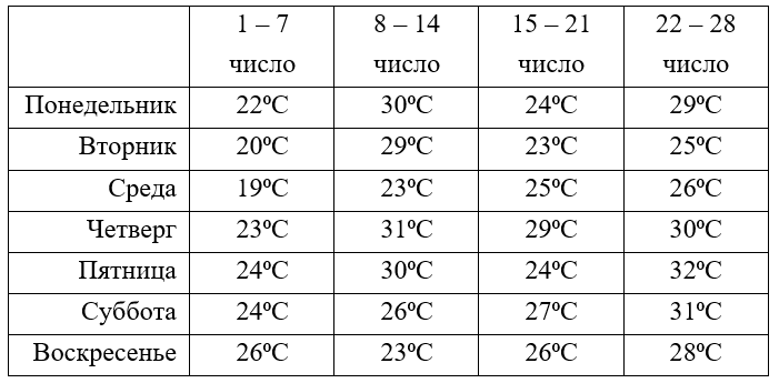 Погода в таблице на 10 дней