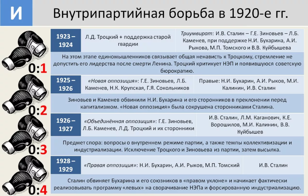 Внутрипартийная борьба за власть 1920-х гг. — что это, определение и ответ