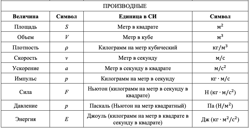 Формула обозначения физических величин