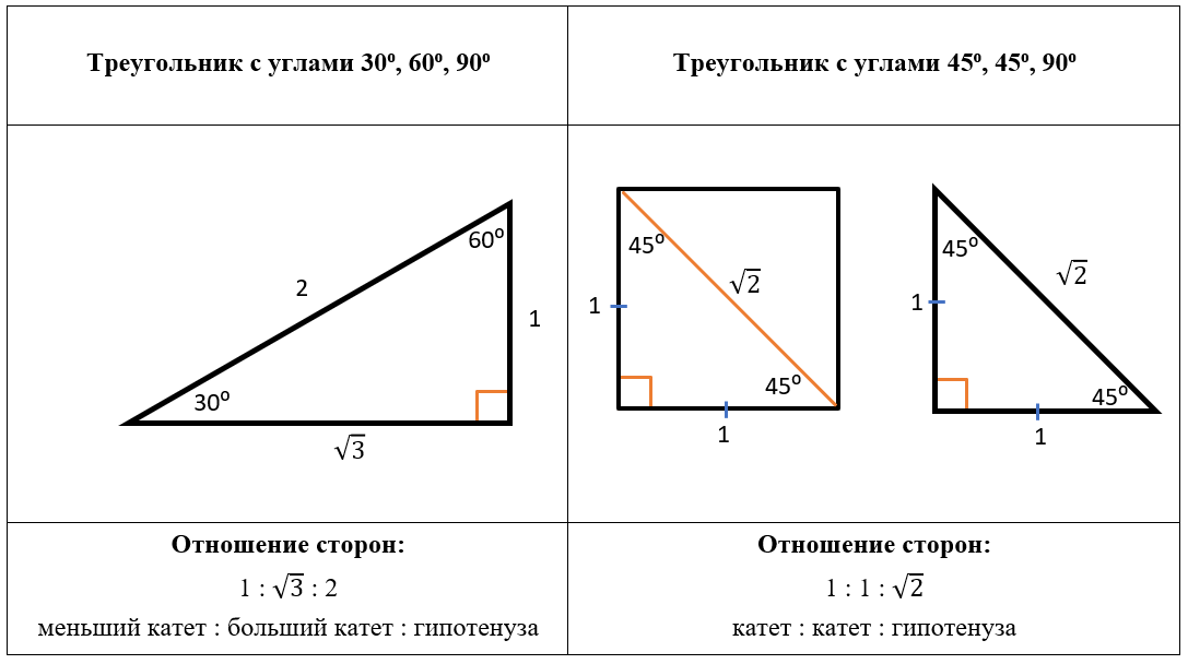 Калькулятор расчёта углов прямоугольного треугольника