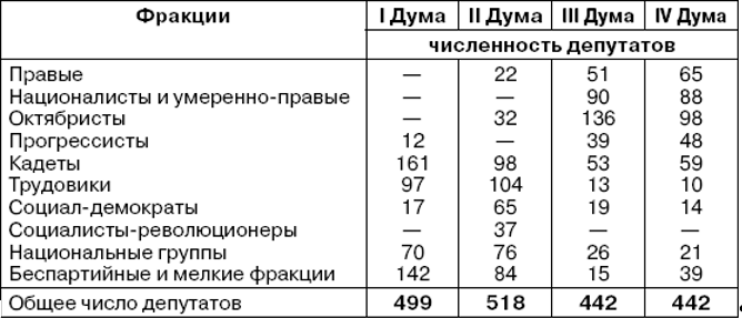 Состав государственной думы 1906. 1 Государственная Дума Российской империи состав. Гос Дума Российская Империя таблица. Партийный состав первой государственной Думы 1906. Составы государственных дум Российской империи.