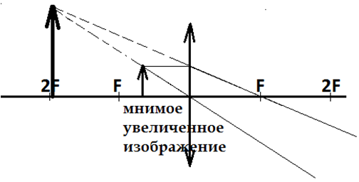 Когда получается мнимое изображение