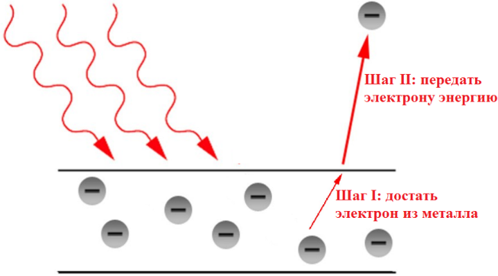 Фотоэффект наблюдают освещая поверхность металла
