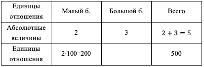 Урок математики на тему: «Отношения чисел и величин»